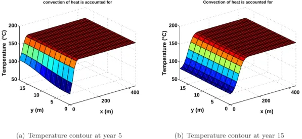 Figure 4.6: Contours of the mixture temperature at two times when convection of heat is considered in the simulations.