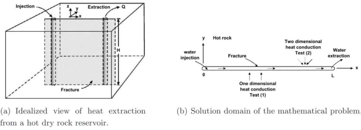 Figure 1.12: Idealized view of heat extraction from a hot dry rock (left) with the mathematical solution domain (right).
