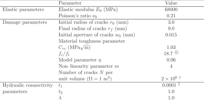 Table 2.1: Parameters used in the simulations of DDFM on Lac du Bonnet granite, (Shao et al., [2005]).