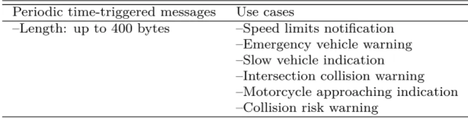 Table 2.2: Cooperative awareness message CAM Periodic time-triggered messages Use cases
