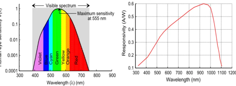 Fig. 3. Luminosity function representing human eye’s sensitivity to different wavelengths in the visible spectrum.