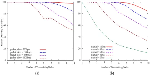 Figure 2.10: Comparison between various packet intervals and sizes for vehicular communication