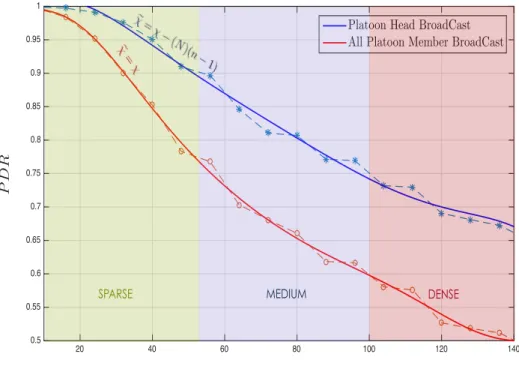 Figure 2.11: NS3 Simulation results of Scenario I and Scenario II illustrated in Chapter 5.