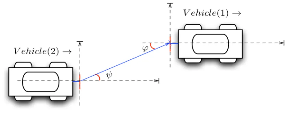 Figure 3.2: V2V optical communication system for V2V, where Â and Ï represents both incidence and irradiance angles respectively, d is the inter-vehicle-distance.