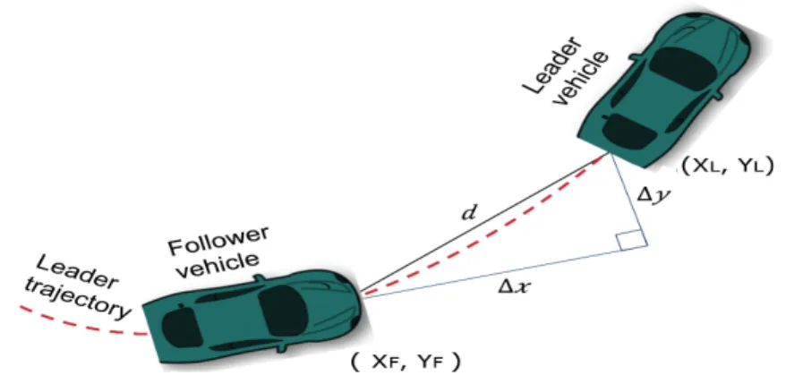 Figure 3.3: Plan view for a platoon of two vehicles (Leader and Follower) which have the longitudinal (Dx) and lateral (Dy) inter-vehicle distances.