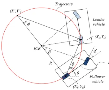 Figure 3.4: Circle trajectory between the follower vehicle’s position ( X F , Y F ) and the leader vehicle’s position ( X L , Y L ) with a constant steer angle ”.