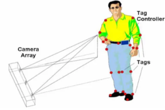 Figure 1-3: Example of IR Positioning system:  The Firefly motion tracking architecture