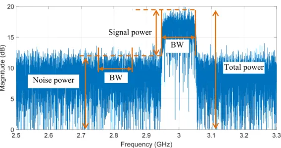 Figure 2-3:  Example of the spectrum of the received signal    Now the SNR simply could be calculated as: 