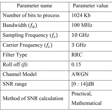 Table 2-2   Parameters of QPSK simulation  Parameter name  Parameter value  Number of bits to process  1024 Kb 