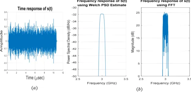 Figure 2-12: Time and Frequency responses of transmitted signal   using a central  frequency  3 