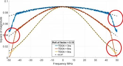 Figure 3-3: Examples of squared magnitude of the channel transfer function without noise