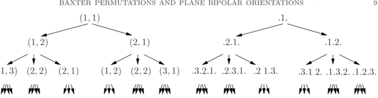 Figure 8. The generating tree T with rewriting rule (2), and the generat- generat-ing tree T b of Baxter permutations