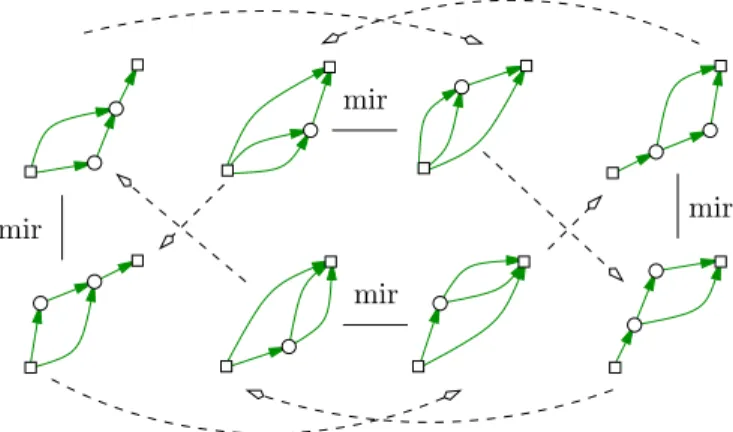 Figure 3. A group of order 8 acts on plane bipolar orientations. The dashed edges join an orientation to its dual, the others join mirror images.