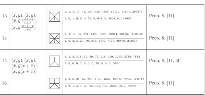 Table 1: The group G( S ) is isomorphic to D 2 . These 16 models have a D-finite generating function.