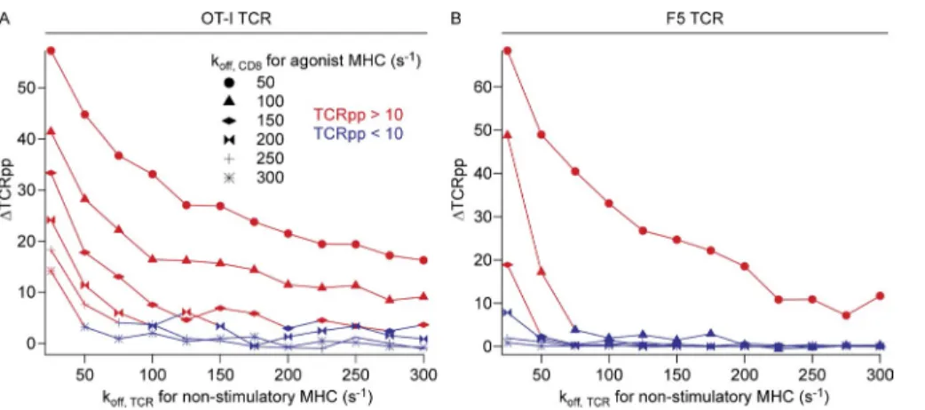 Figure 7.  Results of computer simula- simula-tions of the kinetic model describing  co-agonism as a function of both TCR  affinity for nonstimulatory pMHC and  CD8 affinity for agonist pMHC