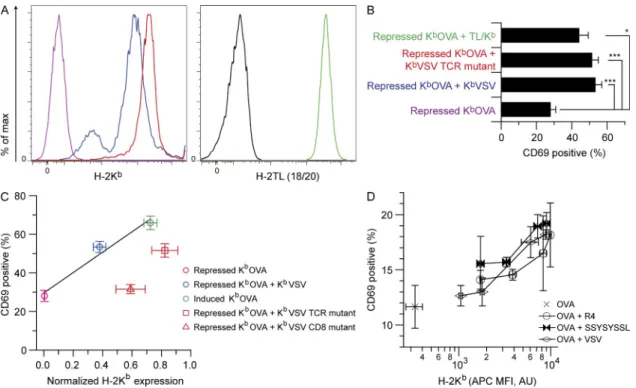 Figure 4.  Minor contribution of OT-I TCR binding to nonstimulatory pMHC in coagonism