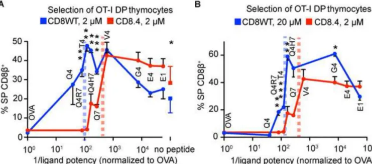 Figure 3. Enhanced Lck coupling lowers the threshold for negative selection