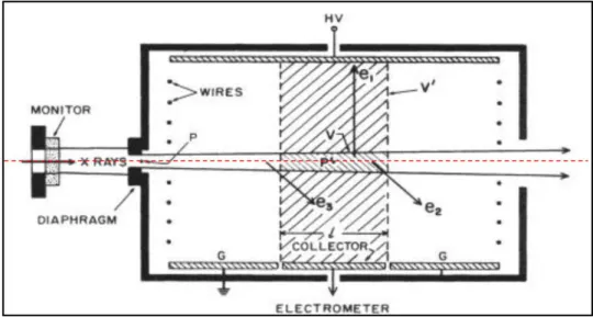 Figure 1.7. Schematic view of a typical standard free-air ionization chamber [29] 
