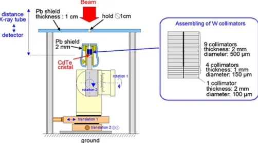 Figure 1.13. Scheme of the CdTe detector used, collimated and mounted on a positioning system