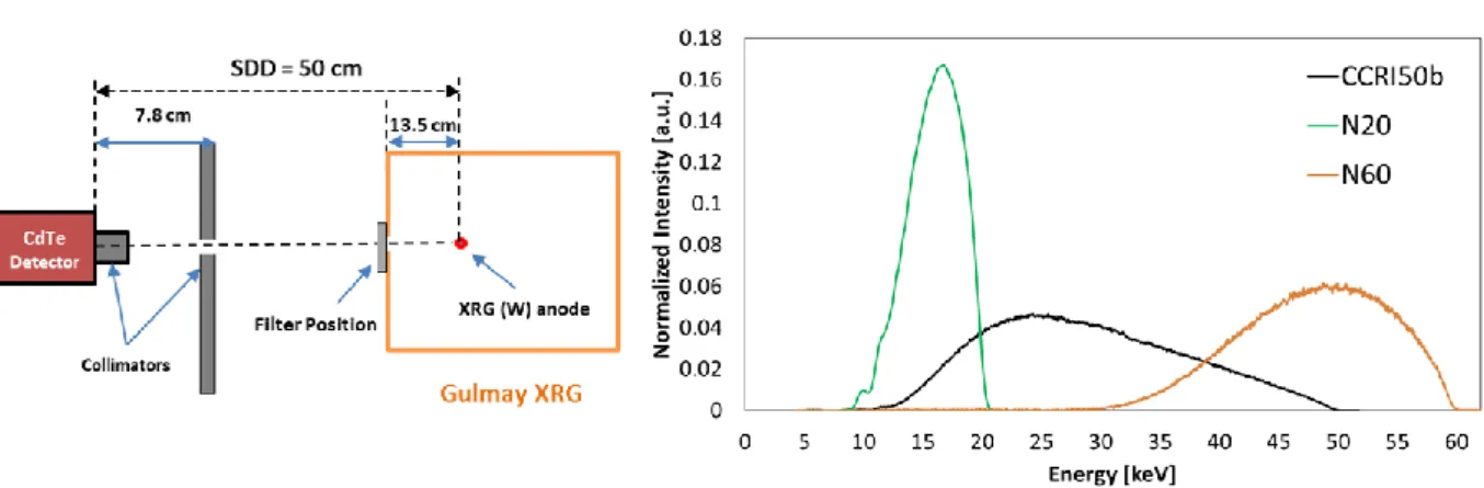 Figure  1.15.  From  left  to  right,  a  scheme  (not  to  scale)  of  photon  spectra  measurement  configurations  and  the  beam  qualities photon distributions 