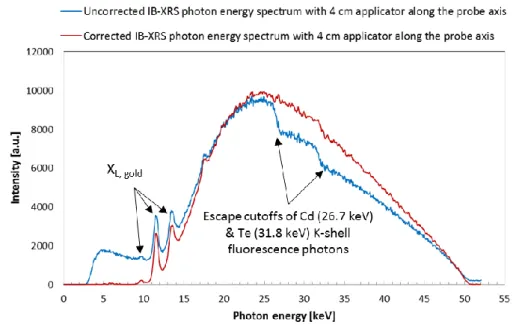 Figure 2.4. Comparison between two photon energy spectra, before and after applying the correction algorithm developed  at LNHB