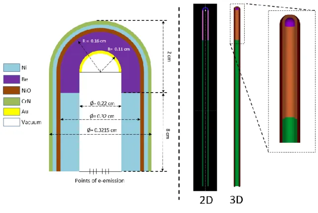 Figure 2.10. (Left) Scheme, not to scale, with dimensions and materials of the IB-XRS as modeled in this study, and (right)  corresponding model, in 2D (material mode) &amp; 3D, obtained by the geometry viewer tool of PENELOPE