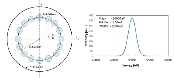 Figure 2.12. (Left) scheme (not to scale) of the 16 disk-shape electron sources used in the MC model and (right) Gaussian  energetic distribution of electron beams emitted and their characteristics