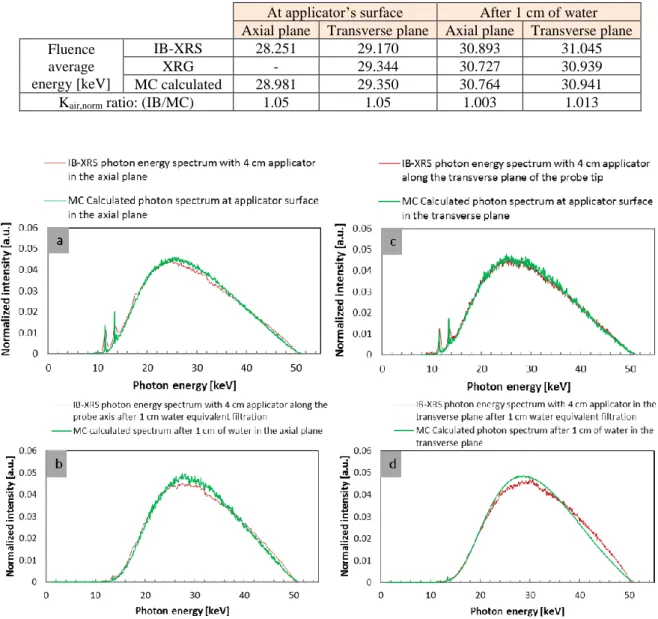 Table 2.2.5. Characteristic patameters of the photon spectra measured, reproduced and calculated for the IB-XRS with 4 cm  applicator 