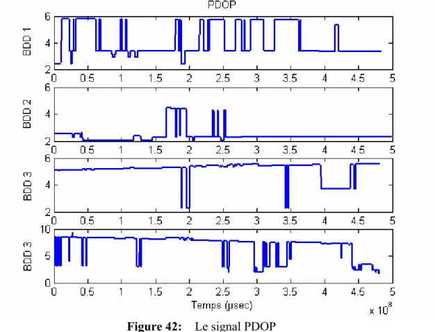 Figure 42:    Le signal PDOP  Temps de latence en utilisant le PPS : 