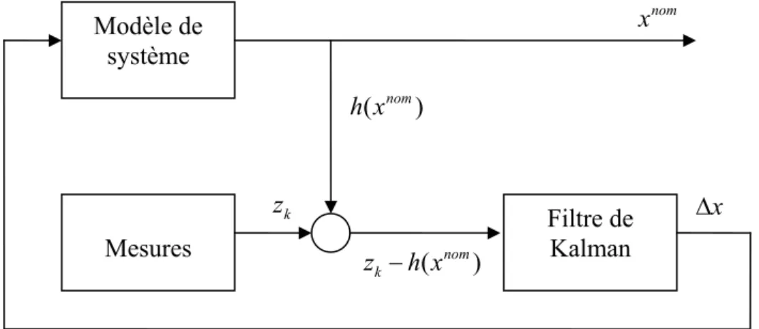Figure 24 montre les différentes étapes de l’algorithme d’estimation des paramètres du  système non linéaire