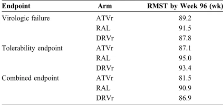 Table 5 summarizes the results of reanalysis of 4 recent trials for the comparisons of initial treatment of HIV-1 infection with the D-RMST measure