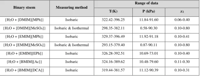 Table II.3: Summary of VLE measurements for the studied binary systems {H 2 O (1) + ILs (2)}