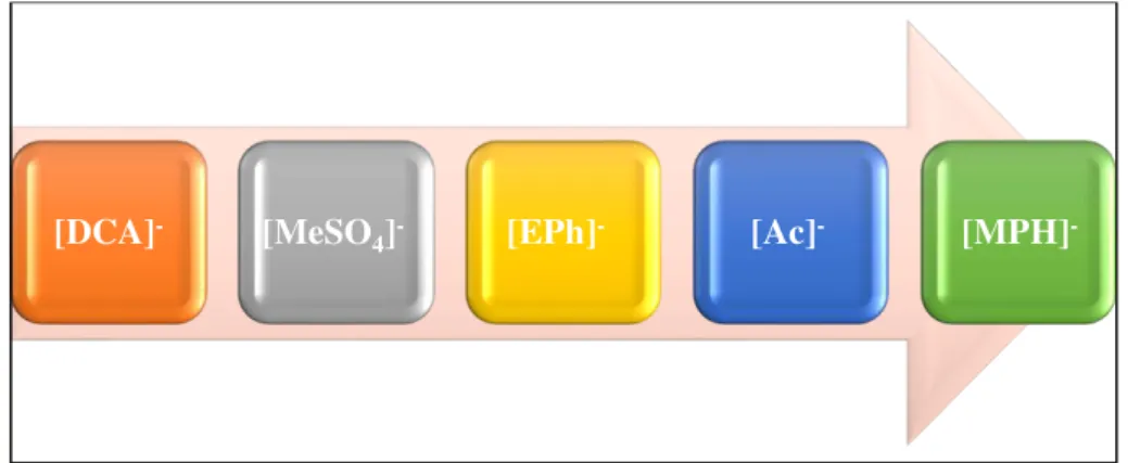 Figure II.8: The reduction trend of the activity coefficients and vapor pressure  with respect to the anion type