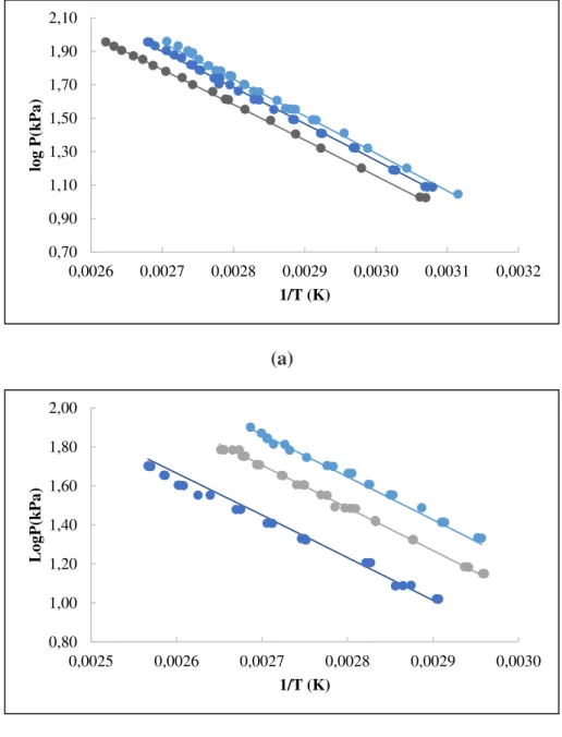 Figure II.12: Experimental VLE data for the investigated binary systems {H 2 O (1) +  IL (2)} symbols are experimental data at different mole fractions of ILs and  — ,  calculated by NRTL equation: (a) [BMIM][DCA]: ( ) x 2 =0.1; ( ) x 2 =0.2; ( ) x 2  =0.3