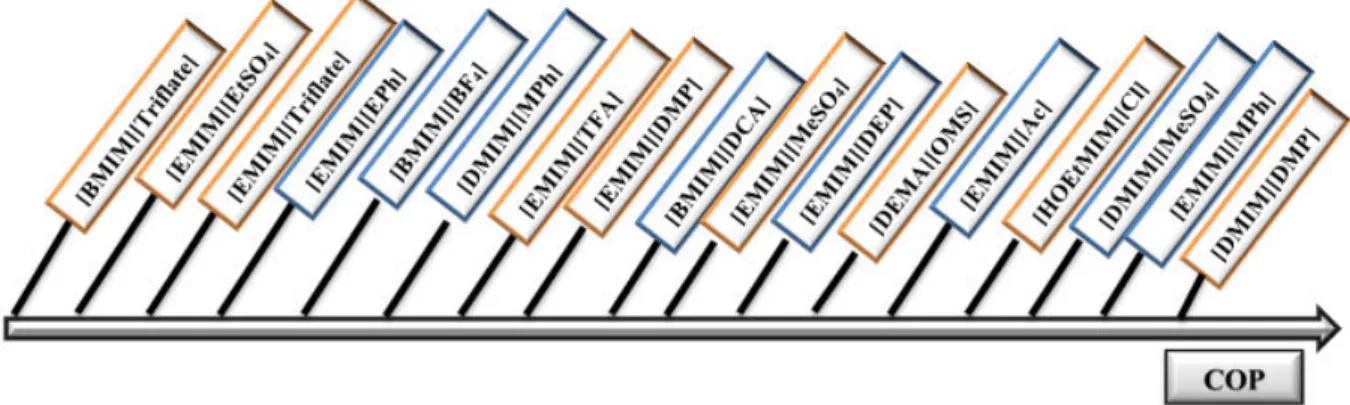 Figure 2: Influence de la structure du liquide ionique sur le coefficient de performance.