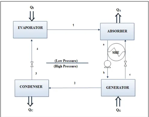 Figure I.9: Schematic diagram of an absorption refrigeration cycle; A- A-absorber, C-condenser, E-evaporator, G-generator, SHE-heat exchanger