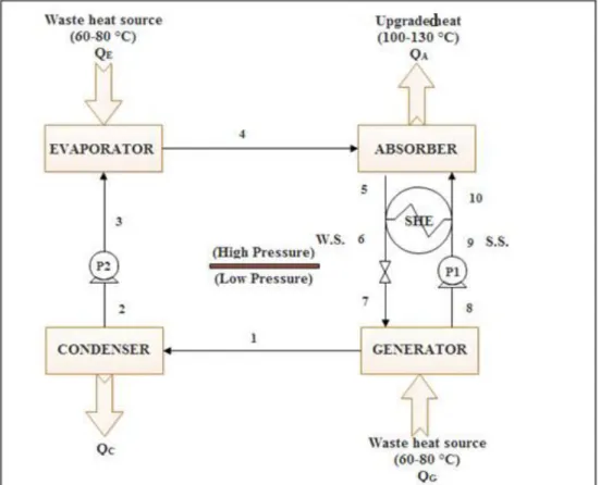 Figure I.10: Schematic diagram of an absorption heat transformer; A-absorber, C- C-condenser, E-evaporator, G-generator, SHE-heat exchanger, P1, P2-pump, v-valve