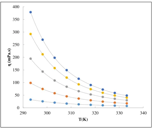 Figure I.14: Viscosity for the binary mixtures {water (1) + [EMIM][DMP] (2)} at  different temperatures and mole fractions of IL   x 2  = 0.2;   x 2  = 0.4;   x 2  = 0.6;