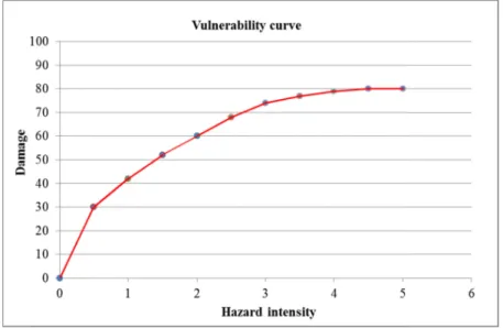 Figure  are  no  simple  or  vulnerability of elements at risk. 