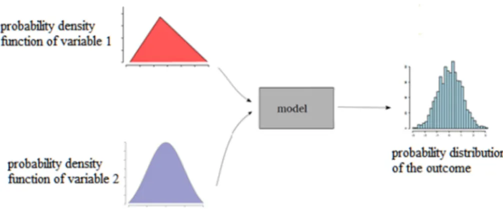 Figure  In the current research, the probabilistic  developing the model. The model aims to