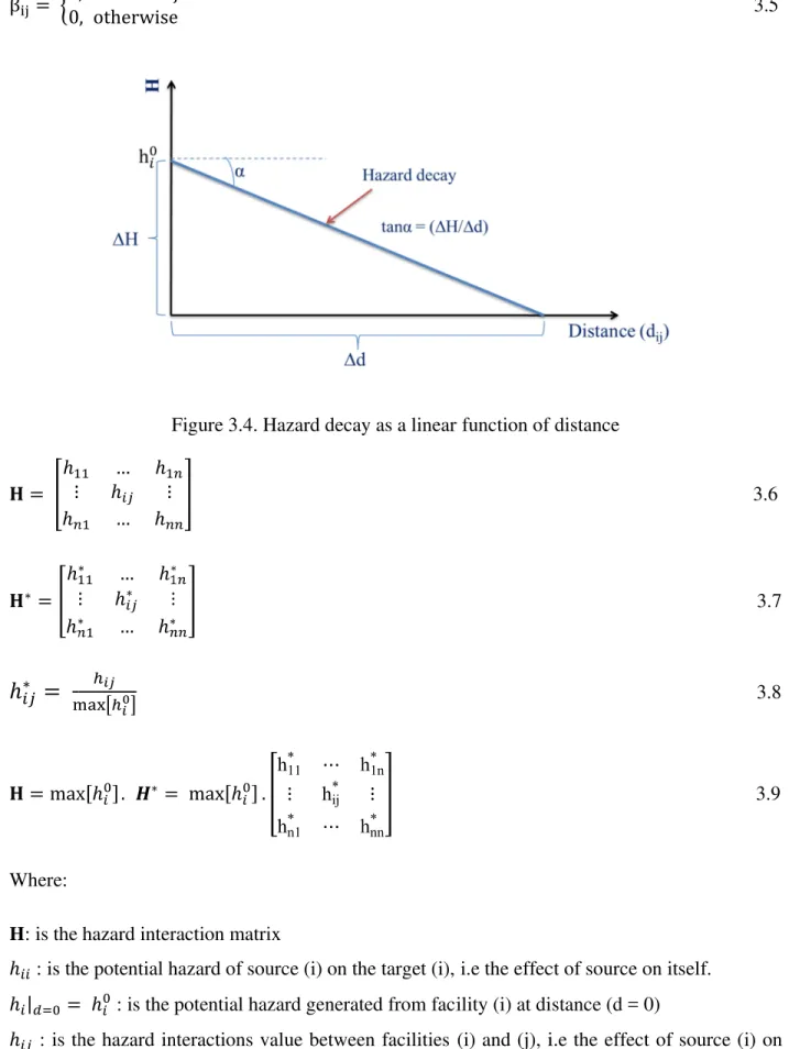 Figure   3.4. Hazard decay as a linear function of distance _                                                                                           