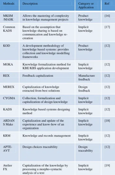 Fig. 4. Knowledge capitalization process 