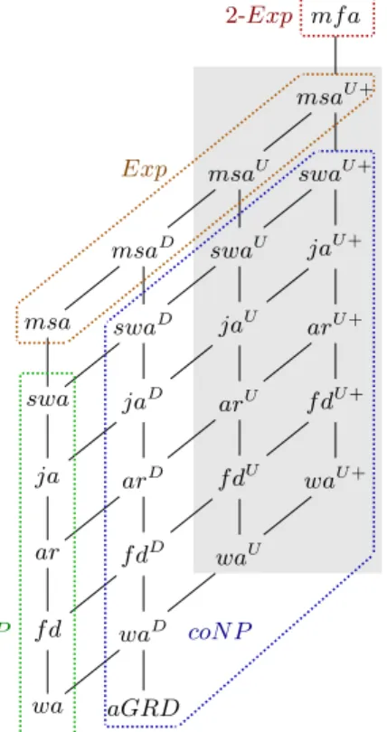 Figure 1. Relations between recognizable acyclicity properties. All inclu- inclu-sions are strict and complete (i.e., if there is no path between two properties then they are incomparable).