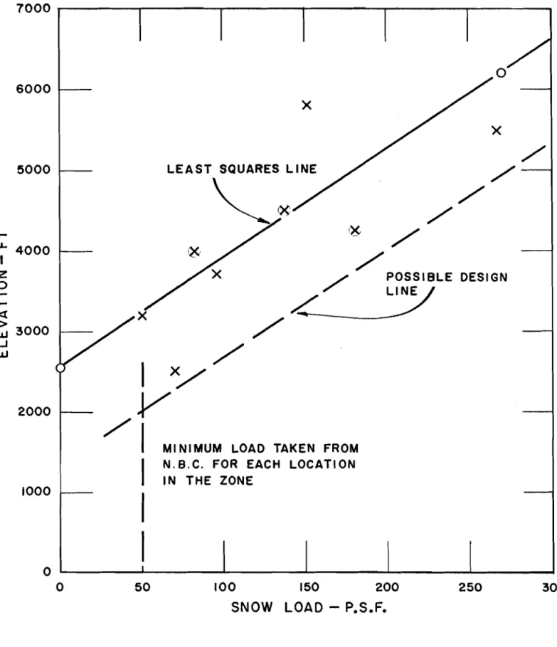 FIGURE  8  SUGGESTED  L I N E   OF  BASIC  SNOW  LOAD  FOR  ZONE  I1  (EXAMPLE) 