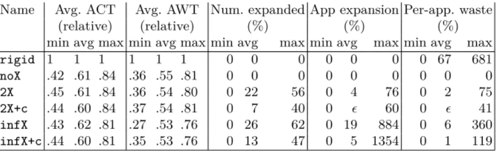 Table 2. Comparison of Scheduling Algorithms (User-centric Metrics) Name Avg. ACT Avg