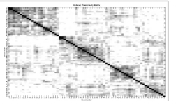 Figure 1. Each point of the axes correspond to a stimu- stimu-lus, the grey scale correspond to percent of time that two sounds are grouped together