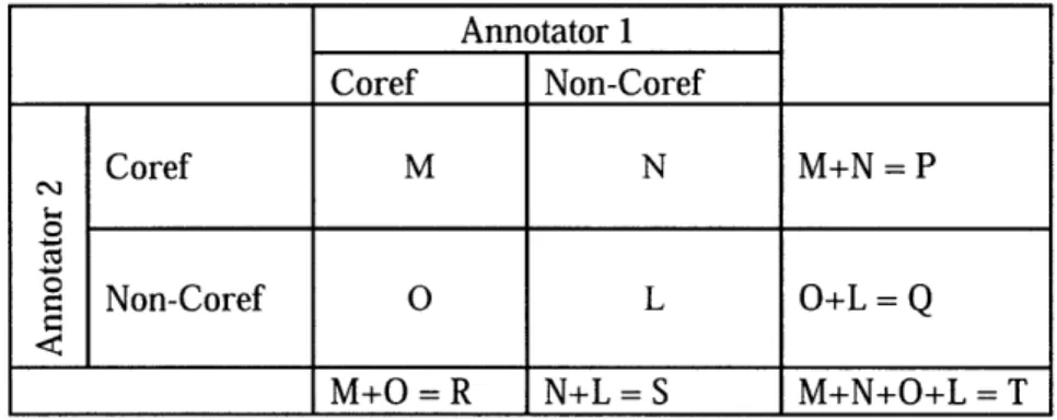 Table  11:  Annotator agreement  confusion matrix