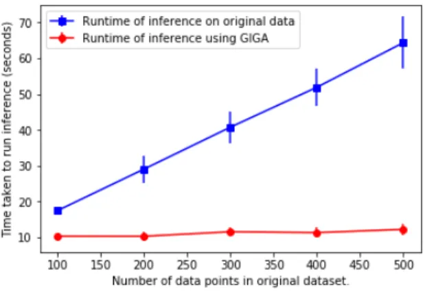 Figure 4-5: Dataset size vs. Time