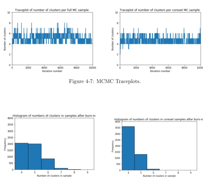 Figure 4-7: MCMC Traceplots.