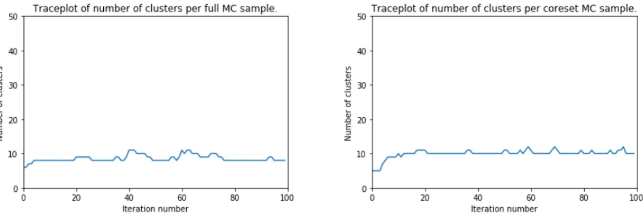 Figure 4-13: Segmentations based on Full and Coreset MCMC Samples